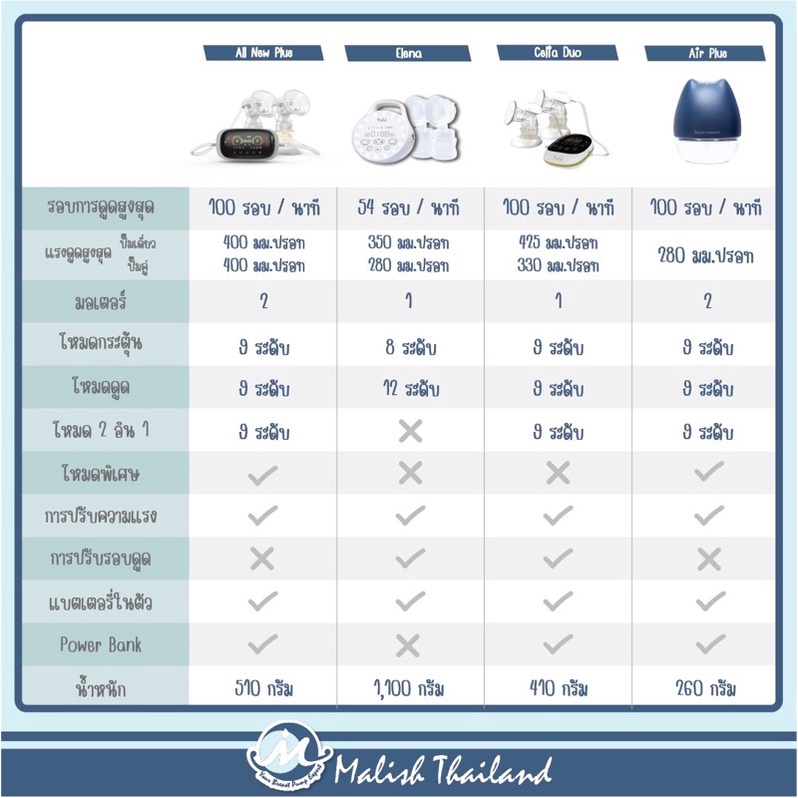 ภาพหน้าปกสินค้าMalish Mid Month Day 25.3 ลิงค์โปรโมชั่นประจำเดือน รวมเครื่องปั๊มมาลิชทุกรุ่น จากร้าน malishthailand บน Shopee