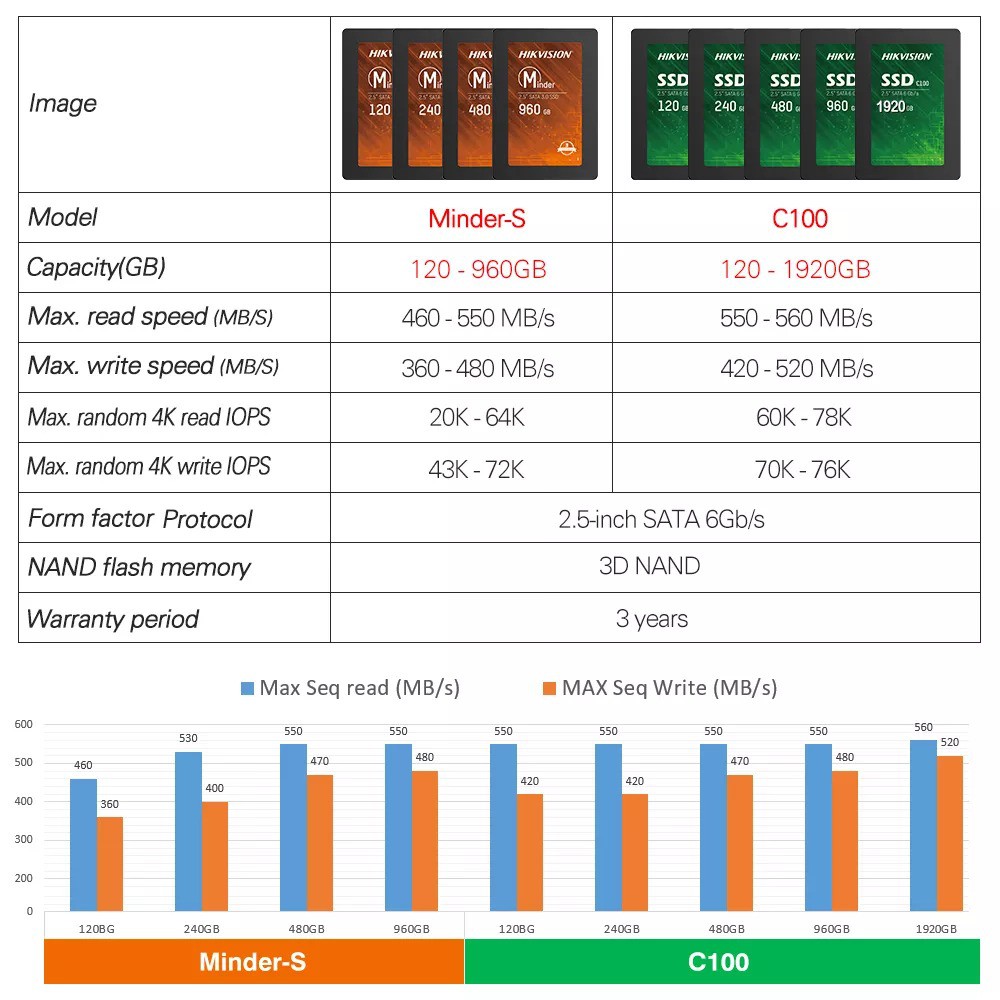 ภาพสินค้า️SSD ใหม่  ️ 120GB / 240GB / 480GB / 512GB SSD (เอสเอสดี) HIKVISION HIKSEMI C100 E100 Minder SATA III จากร้าน hardware_corner บน Shopee ภาพที่ 8