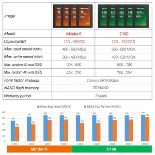 ภาพขนาดย่อของภาพหน้าปกสินค้า️SSD ใหม่  ️ 120GB / 240GB / 480GB / 512GB SSD (เอสเอสดี) HIKVISION HIKSEMI C100 E100 Minder SATA III จากร้าน hardware_corner บน Shopee ภาพที่ 8