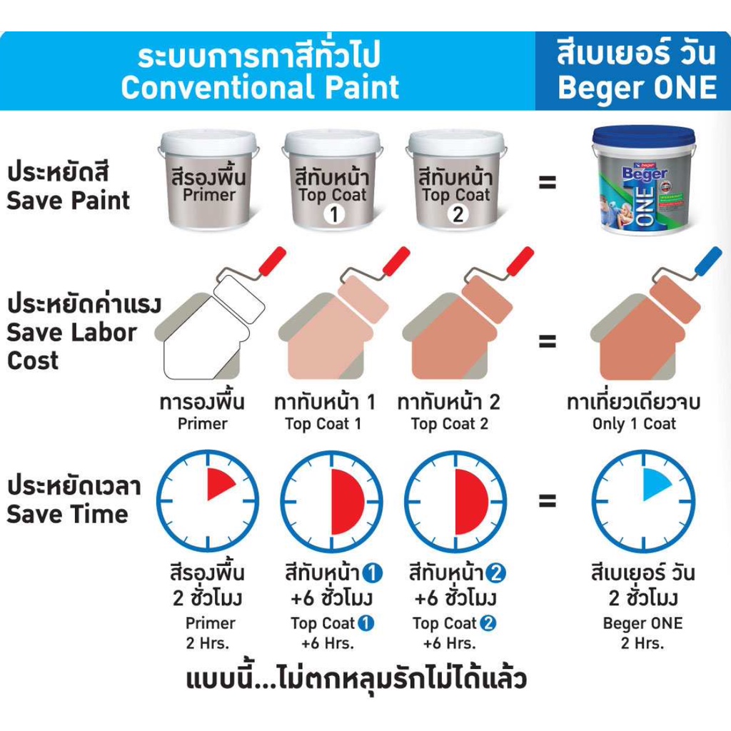 beger-one-สีทาภายใน-สีทาบ้านผสมรองพื้น-สีขาว-ขนาด-3l-สีน้ำ-สีทาบ้าน-เบเยอร์วัน-ทาเที่ยวเดียวจบ-พร้อมใช้-ไม่ต้องผสมน้ำ