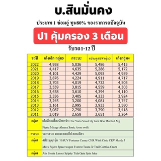 ภาพหน้าปกสินค้าสินมั่นคง ประกัน ป1 ซ่อมอู่ สินมั่นคง คุ้มครอง3เดือน บ.สินมั่นคง ซึ่งคุณอาจชอบราคาและรีวิวของสินค้านี้