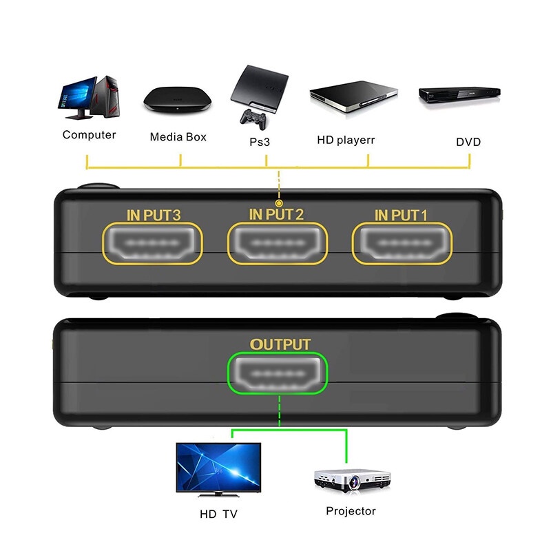 อุปกรณ์เพิ่มช่อง-ultra-hd-4k-x-2k-3in1-hd-switch-hub-splitter-3ช่อง-เข้า3ออก1จอ-switcher-สาย-hd-full-hd-1080p-3d