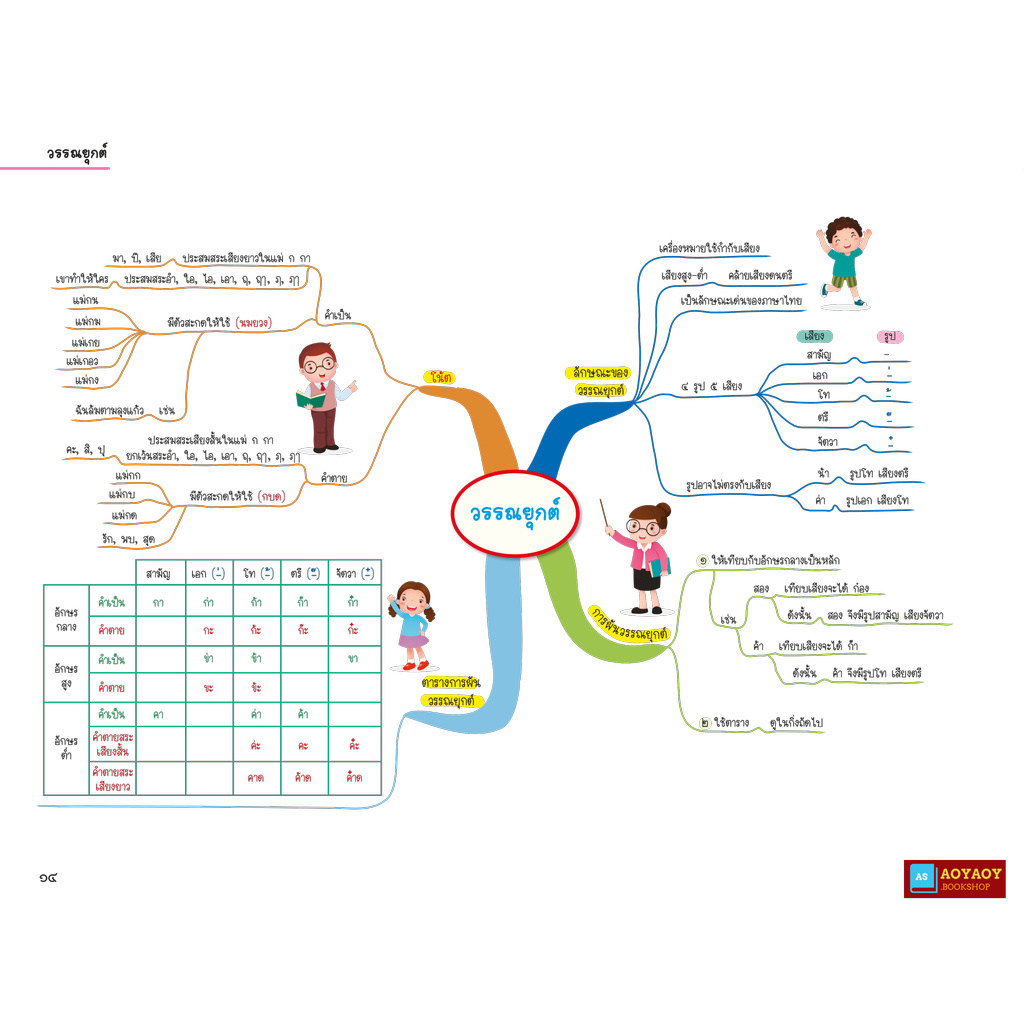 หนังสือ-thai-map-สรุปเนื้อหาภาษาไทย-ระดับมัธยมต้น-ม-1-2-3