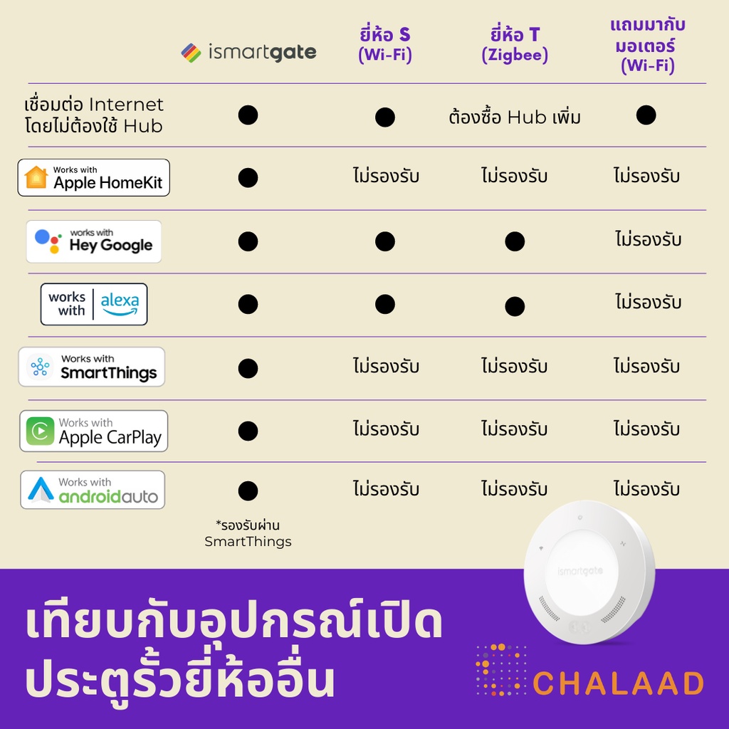 ismartgate-lite-gate-kit-อุปกรณ์ควบคุมมอเตอร์ประตูรั้วอัจฉริยะ-เปิดปิดประตูอัตโนมัติ-สั่งงานด้วยเสียง-siri-google