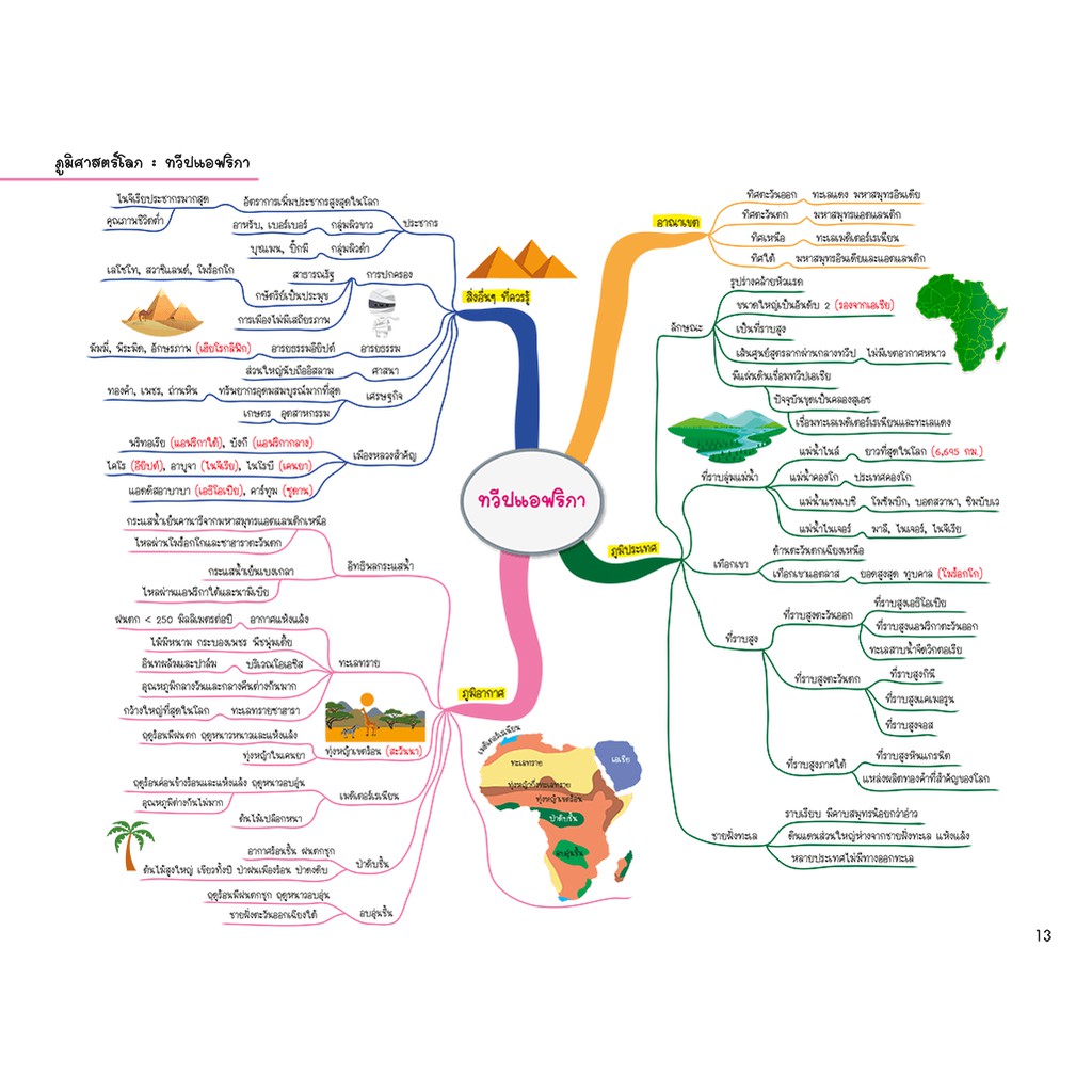 mind-map-มัธยมต้น-สรุปเนื้อหาเน้นๆ-วิชาหลัก-ภาษาไทย-ภาษาอังกฤษ-สังคม-วิทยาศาสตร์-คณิตศาสตร์