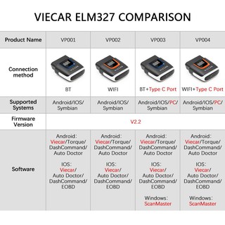 ภาพขนาดย่อของภาพหน้าปกสินค้าViecar ELM327 V2.2 Bluetooth 4.0 WIFI Type-C VP001 VP002 VP003 VP004 OBDII Support IOS/Android/PC obd2 Scanner จากร้าน manistore บน Shopee