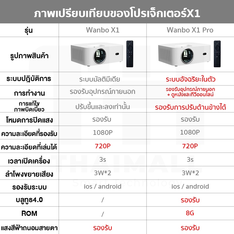 ภาพหน้าปกสินค้าWanbo X1 Pro Projector โปรเจคเตอร์ คุณภาพระดับ Full HD จากร้าน thaimall บน Shopee