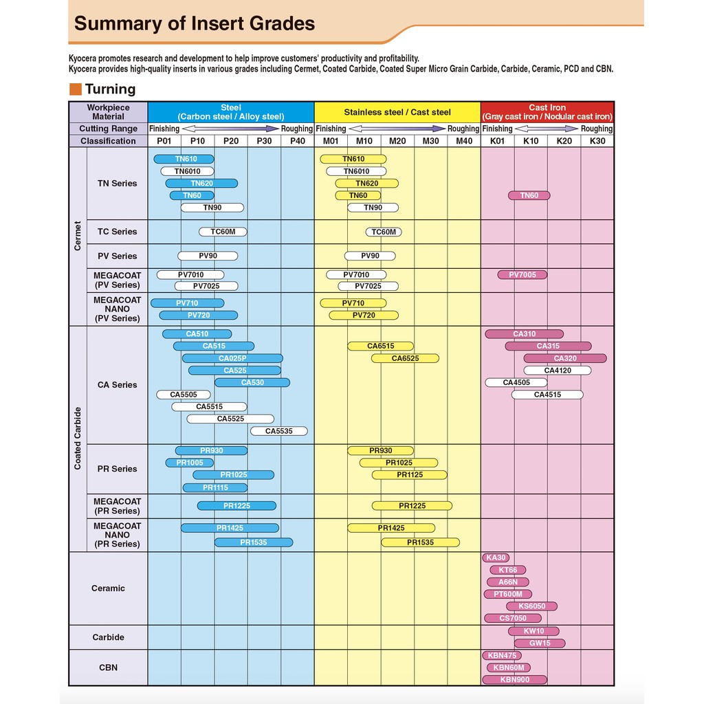 เม็ดมีด-inserts-kyocera-tnmg160408-ps-ca6525-สำหรับกลึงงาน-stainless