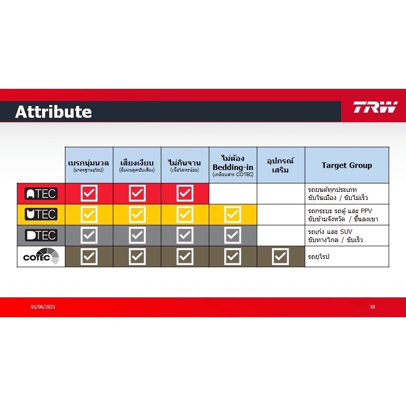 ลดคูปอง15-ไม่อั้นยอด-trw-value-ผ้าเบรคหน้า-honda-city-gm-1-5-ธรรมดา-และ-cng-รุ่นปรับโฉมปี-2010-2013-trw-atec-gdb-7786