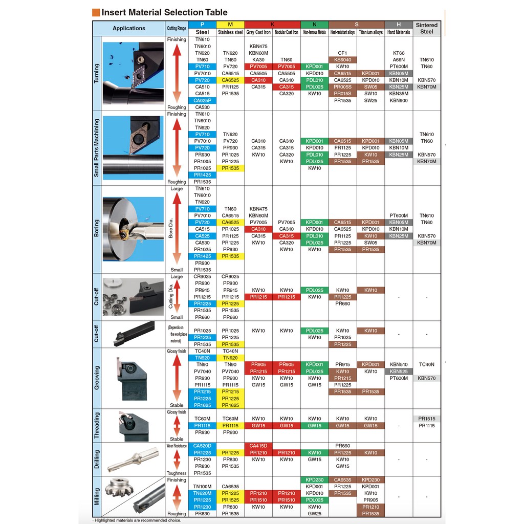 เม็ดมีด-inserts-kyocera-cnga120408-t02025-a65-สำหรับ-งานเหล็กหล่อ