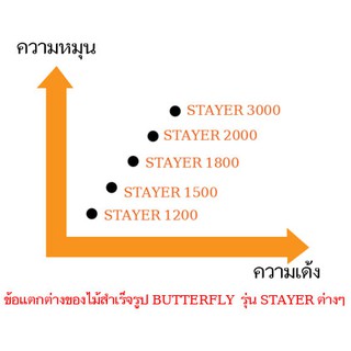 ภาพขนาดย่อของภาพหน้าปกสินค้าไม้ปิงปอง BUTTERFLY STAYER รุ่น 3000 จากร้าน newsport1975 บน Shopee