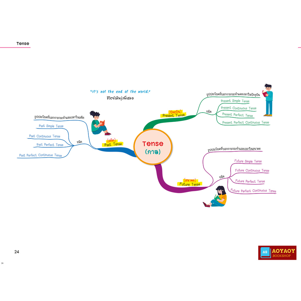 หนังสือ-english-map-สรุปเนื้อหาภาษาอังกฤษ-ระดับมัธยมต้น-ม-1-2-3