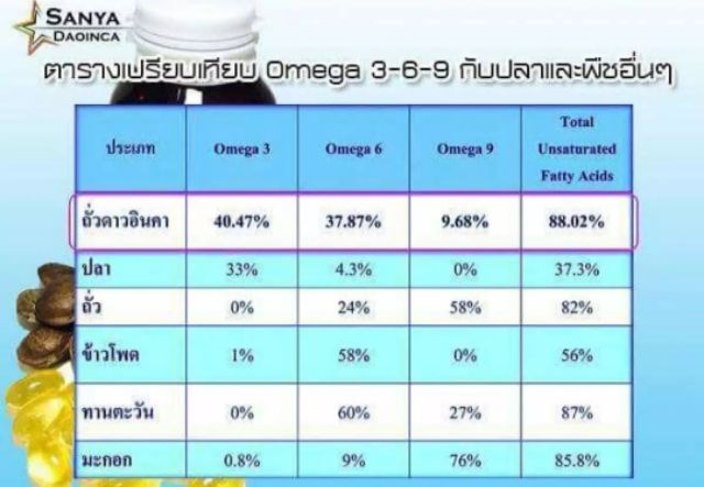 น้ำมันถั่วดาวอินคา-sanya-daoinca-sacha-in-chi-oil-ถั่วดาวอินคา-เบาหวาน-ความดัน-ปวดข้อ-สัญญา-สัญญา-สันญา