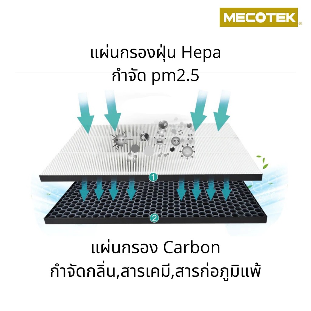 ภาพหน้าปกสินค้าแผ่นกรองเครื่องฟอกอากาศ FZ-D60HFE , FZ-D60DFE สำหรับ Sharp Hepa+Carbon รุ่น KC-D60TA-W, KC-G60TA-W อะไหล่เทียบแท้ จากร้าน mecotek บน Shopee