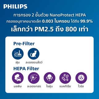 ภาพขนาดย่อของภาพหน้าปกสินค้าPHILIPS Air Purifier เครื่องฟอกอากาศ AC0820/20 จากร้าน philips_home_appliances บน Shopee ภาพที่ 6