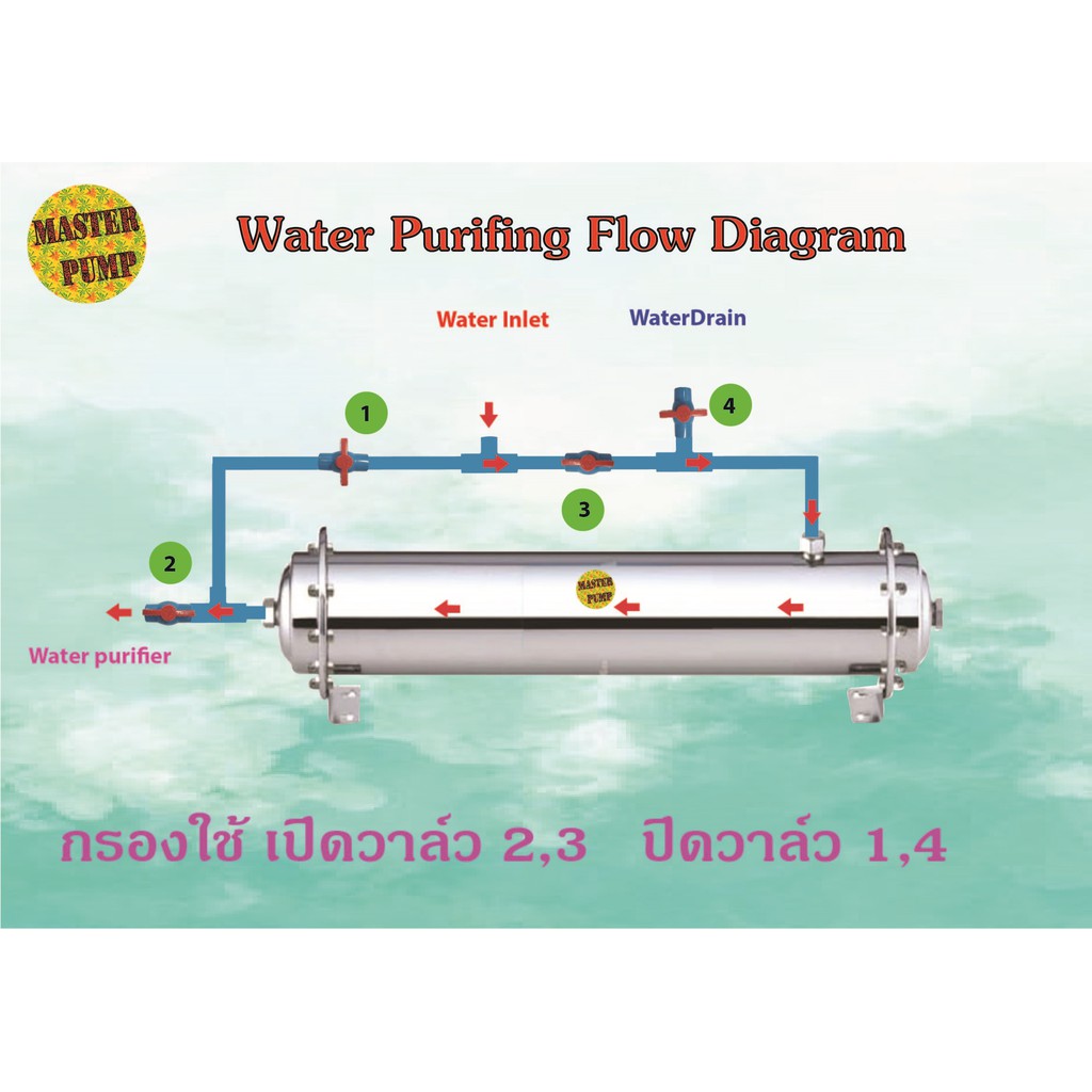 เครื่องกรองน้ำใช้-น้ำดื่ม-ถังกรองน้ำใช้-uf-ยูเอฟเมมเบรน-3000-ลิตร-ชั่วโมง-ความละเอียด-0-01-ไมครอน