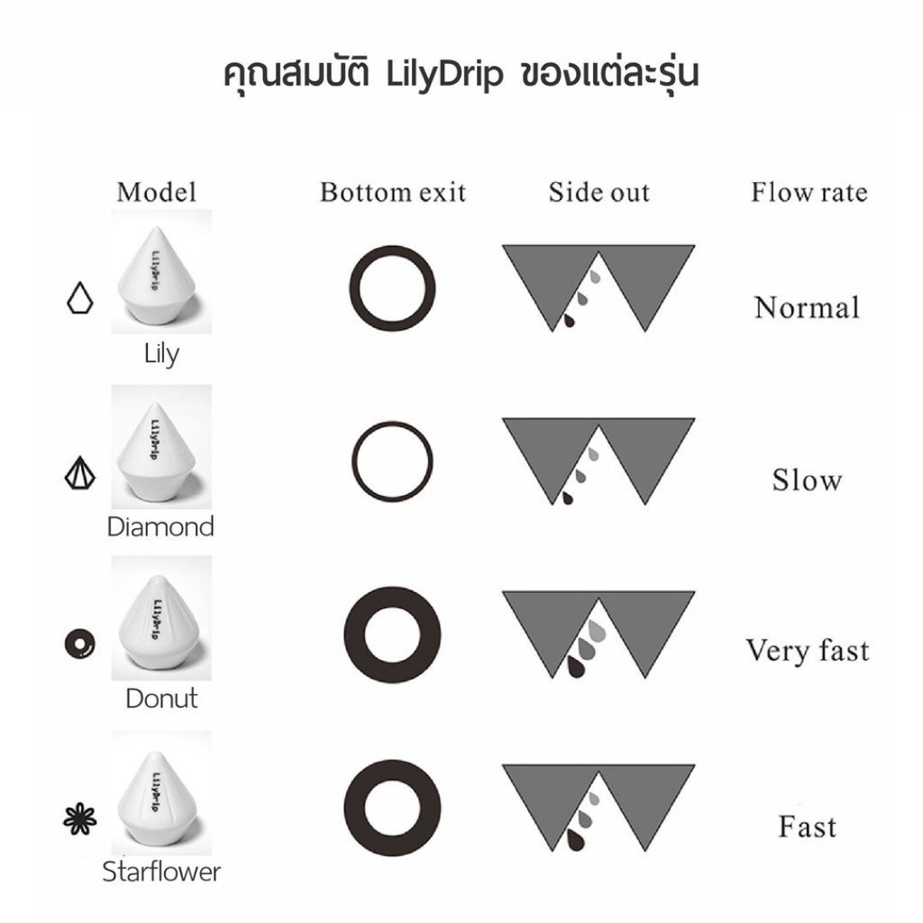 lilydrip-ceramic-cone-เครื่องมือที่ช่วยให้ผลลัพธ์ของการดริปกาแฟของคุณดียิ่งขึ้น-อุปกรณ์ดริป-dripper-v60