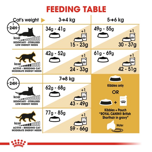 royal-canin-british-shorthair-โรยัล-คานิน-อาหารแมวโต-พันธุ์บริติช-ชอร์ตแฮร์-400-กรัม