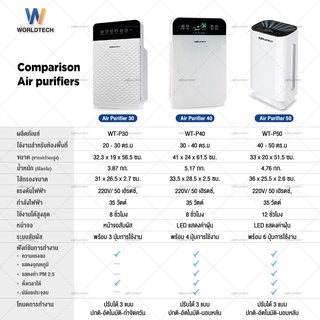 ภาพขนาดย่อของภาพหน้าปกสินค้า(สินค้าพรีออเดอร์ 21วัน) Worldtech เครื่องฟอกอากาศ Air Purifier รุ่น WT-P50 พื้นที่ใหญ่ 40-55 ตรม. + รีโมท ผ่อนชำระ0% รับประกัน1ปี เมนูภาษาไทย เครื่องกรองอากาศ กรองฝุ่น กรองละอองเกสร ควันบุหรี่ กลิ่น แบคทีเรีย เชื้อรา ไวรัส สารก่อภูมิแพ้ ควัน PM2.5 จากร้าน worldtechthailand บน Shopee ภาพที่ 3