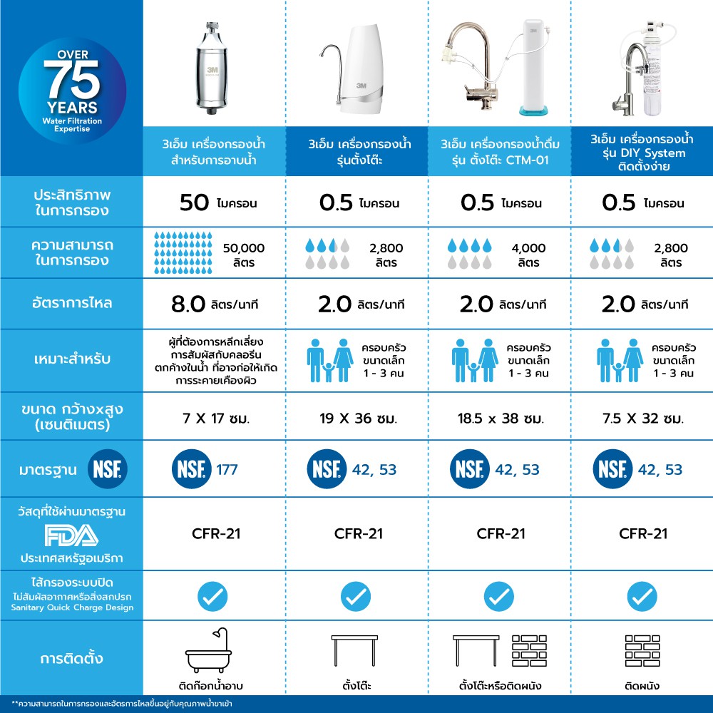 3m-shower-filter-3เอ็ม-เครื่องกรองน้ำสำหรับการอาบน้ำ