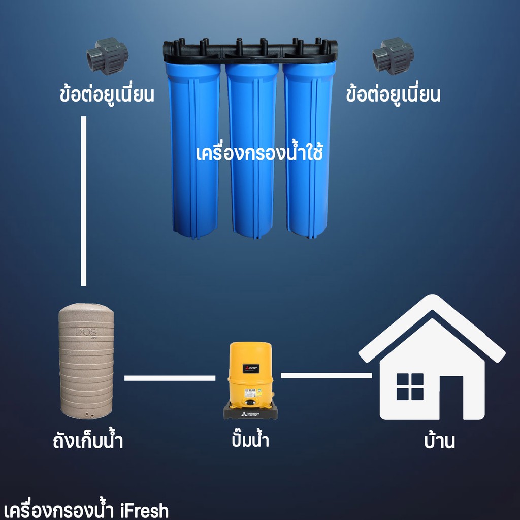 กระบอกกรองน้ำ-เครื่องกรองน้ำใช้-เครื่องกรองน้ำ-3ขั้นตอน-20-นิ้ว-housing-สีน้ำเงิน-กระบอกติดกัน-pp-gac-resin-cto