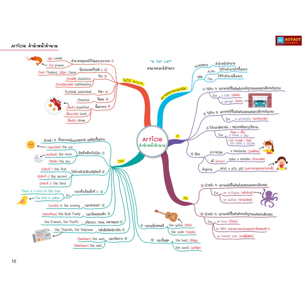 หนังสือ-english-map-สรุปเนื้อหาภาษาอังกฤษ-ระดับประถมปลาย