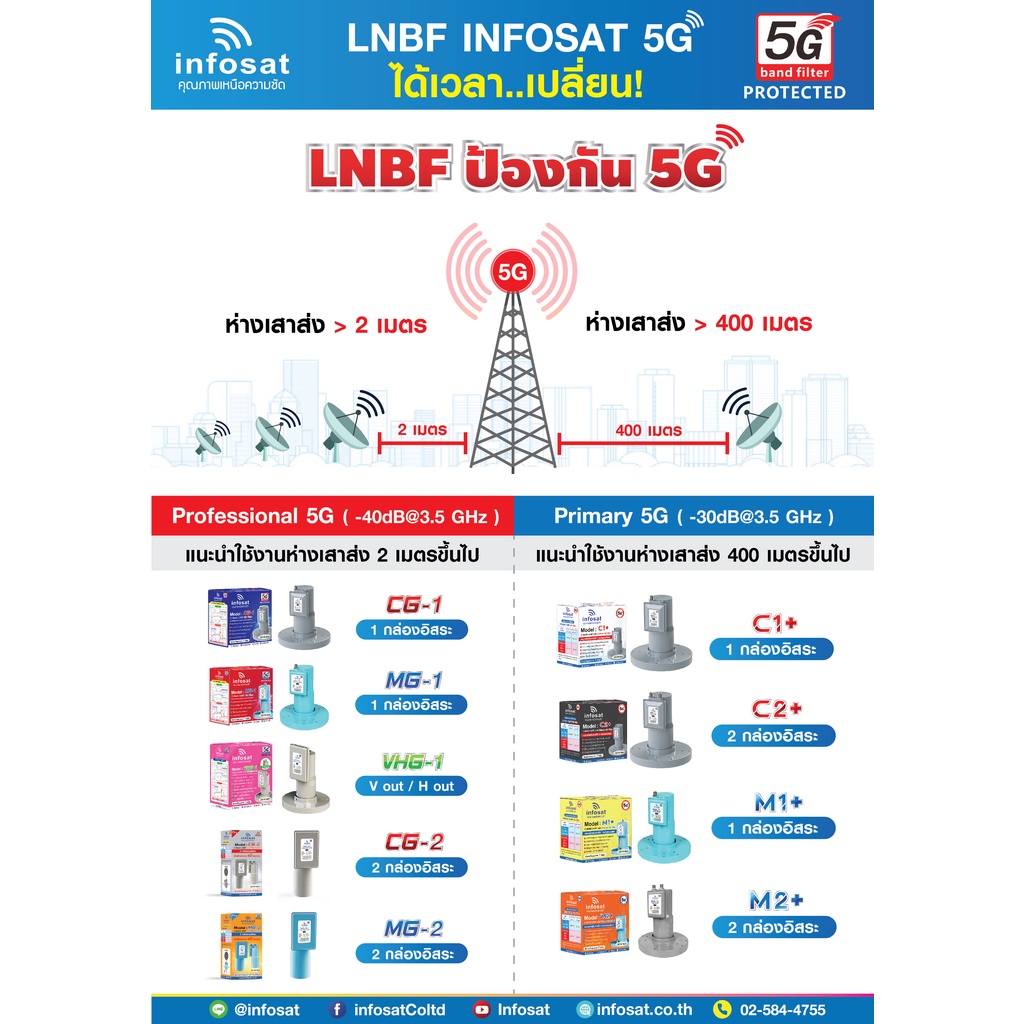 หัวรับสัญญาณจานดาวเทียม-จานตะแกรงดำตัดสัญญาณ-5g-ในระบบ-digital-รุ่น-lnbf-cg2-เฉพาะหัว