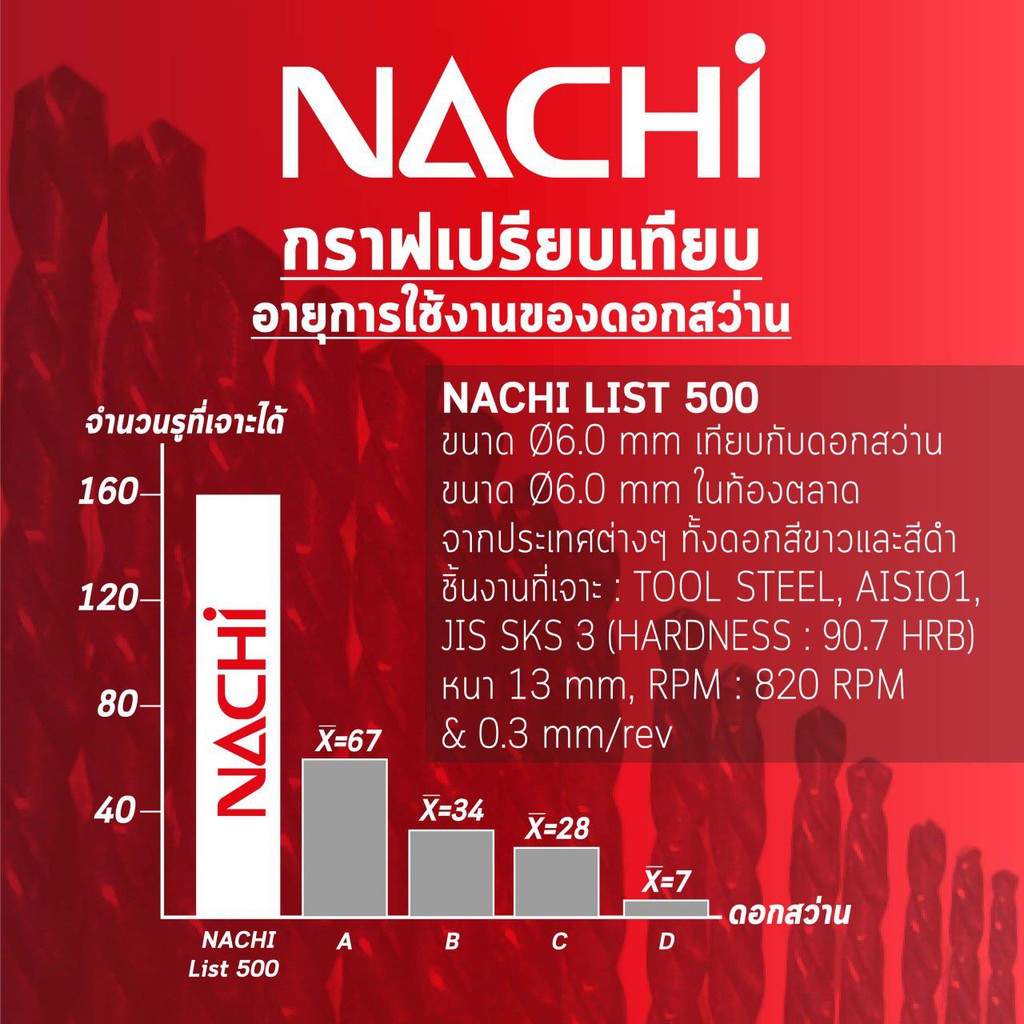 nachi-ดอกสว่านเจาะเหล็ก-ขนาด-1-2-3-4-5-6-mm-รุ่น-l500ของเเท้ญี่ปุ่น-ห่อละ-10ดอก-ขายยกห่อ-ออกใบกำกับภาษีได้