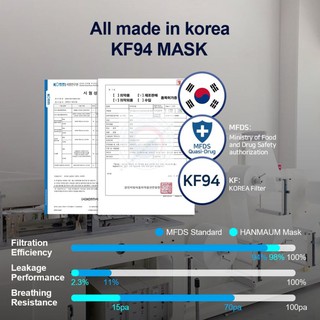 ภาพขนาดย่อของภาพหน้าปกสินค้าพร้อมส่ง MADE IN KOREA หน้ากาก KF94 Hanmaum/Neul Chan จากเกาหลี แพ็คเกจใหม่ล่าสุด (1ซอง/1ชิ้น) จากร้าน osorbet บน Shopee ภาพที่ 2