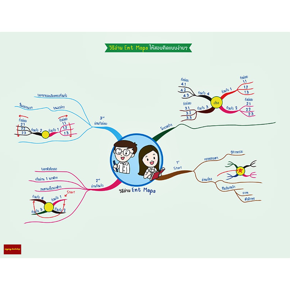 หนังสือent-maps-ชีววิทยา-mind-mapสรุปเนื้อหาวิชาชีววิทยาที่ต้องรู้เข้าใจได้ใน1วัน