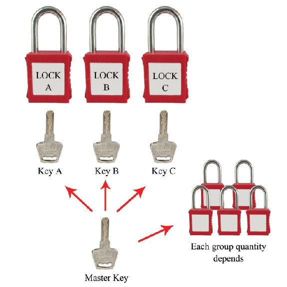 แม่กุญแจนิรภัยชุด (DIFFER & MASTER KEY SYSTEM NYLON) | Shopee Thailand