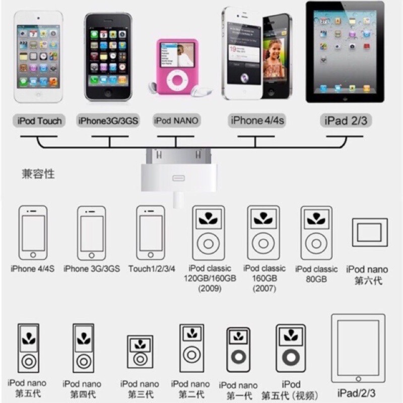 hoco-x1-สายชาร์จใช้สำหรับ-ไอโฟน-4-4s-amp-ไอแพด-1-2-3-ยี่ห้อ-hoco-แท้100-สำหรับ-4-4s-แพด-1-2-3