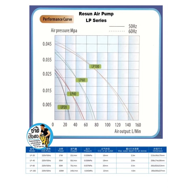 resun-lp-100-ปั๊มลมตู้ปลา-บ่อปลา-ปั๊มลมบ่อปลา-ปั๊มออกซิเจนบ่อปลา