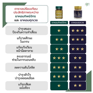 ภาพขนาดย่อของภาพหน้าปกสินค้าส่งฟรี ️ ️ ยาหอมศุภเวช โดยหมอศุภ  สมุนไพรดอกไม้หอม บรรเทาไมเกรน ลดความดัน คลายเครียด นอนไม่หลับ บำรุงหัวใจ 20ก. จากร้าน herbthai1 บน Shopee ภาพที่ 1