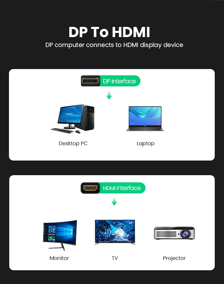 ข้อมูลเกี่ยวกับ UGREEN 4K Displayport DP to HDMI-compatible Adapter 1080P Display Port Converter For PC Projector Displayport to HDMI-compatible