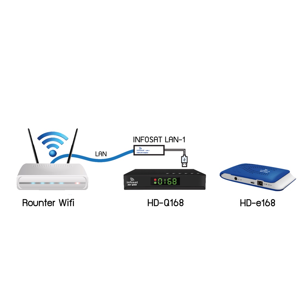 ตัวแปลงรับสัญญาณอินเตอร์เน็ต-usb-2-0-to-lan