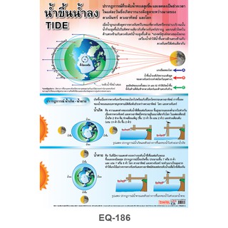 ภาพหน้าปกสินค้าโปสเตอร์กระดาษ ปรากฎการณ์น้ำขึ้นน้ำลง #EQ-186 ที่เกี่ยวข้อง