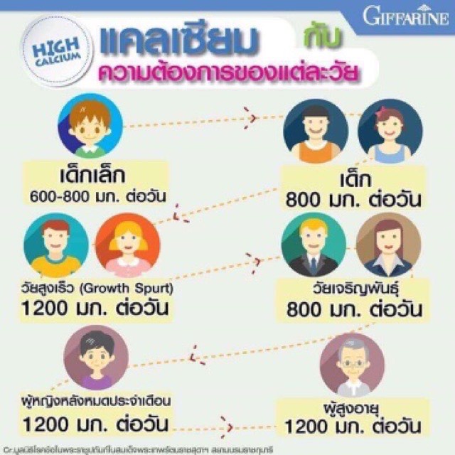 ส่งฟรี-เพิ่มสูง-บำรุงกระดูก-ป้องกันการเกิดโรคกระดูกพรุน-ป้องกันฟันผุ-นมเม็ด-calcine-รสนม-high-calcium