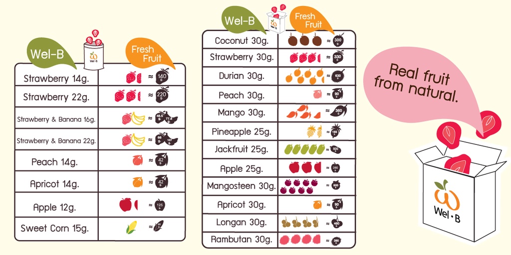 ข้อมูลเพิ่มเติมของ Wel-B Freeze-dried Strawberry 14g (สตรอเบอรี่กรอบ 14 กรัม) (แพ็ค 6 ซอง) - ขนม ขนมเพื่อสุขภาพ ผลไม้กรอบ ผลไม้ฟรีซดราย