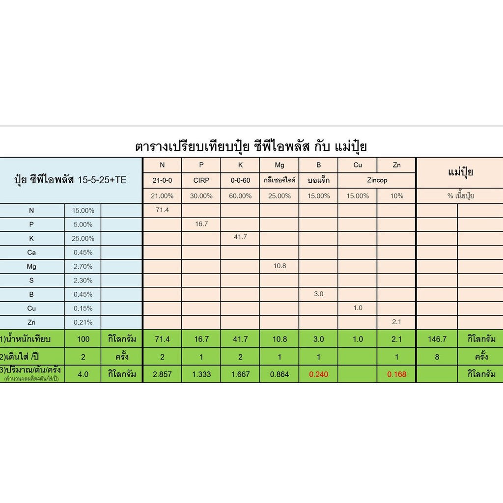 ปุ๋ยเคมี-ซีพีไอ-พลัส-สูตร-15-5-25-ขนาด-5-กก-สูตรเพิ่มผลผลิต-อุดมด้วยธาตุอาหารสำคัญสำหรับพืช-9-ชนิด