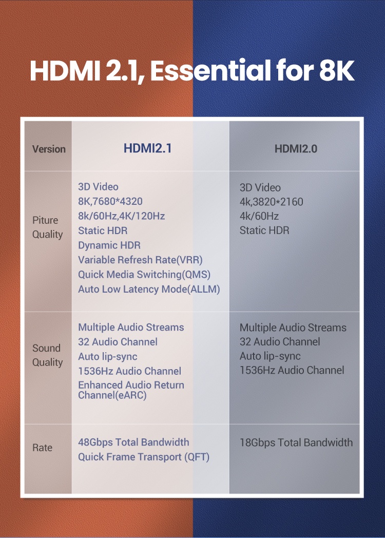 มุมมองเพิ่มเติมของสินค้า UGREEN สายแปลงสัญญาณ hdmi 2.1 8k/ 60hz 4k/120hz 48gbps hdcp 2.2 สําหรับ ps4