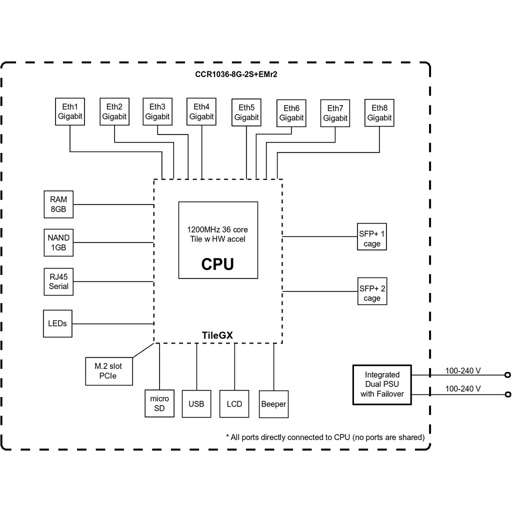 mikrotik-router-board-ccr1036-8g-2s-em