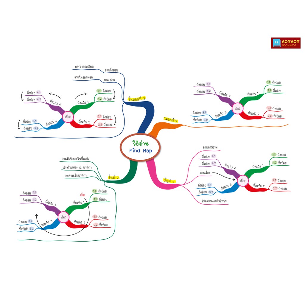 หนังสือ-english-map-สรุปเนื้อหาภาษาอังกฤษ-ระดับประถมปลาย