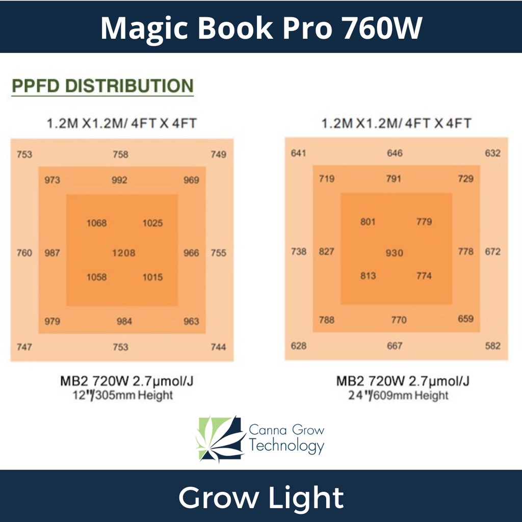 magic-book-pro-760w-ไฟปลูกต้นไม้-ไฟปลูกพืช-ช่วยการเจริญเติบโตของพืช