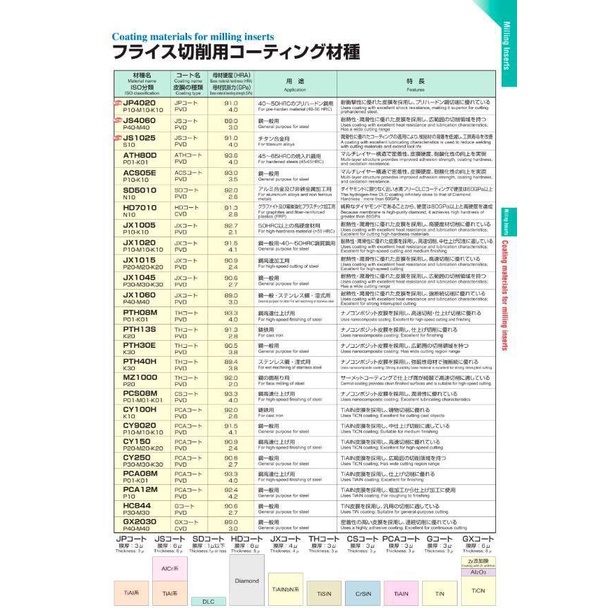 เม็ดมีด-inserts-hitachi-moldino-rdmx1604m0tn-cy250