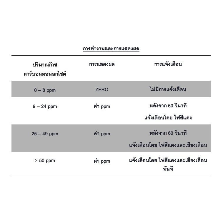 เครื่องตรวจจับ-วัดค่า-และแจ้งเตือน-ก๊าซคาร์บอนมอนอกไซด์-แบบพกพา-cod-carbon-monoxide-detector-เตือนก่อนหลับตายในรถยนต์