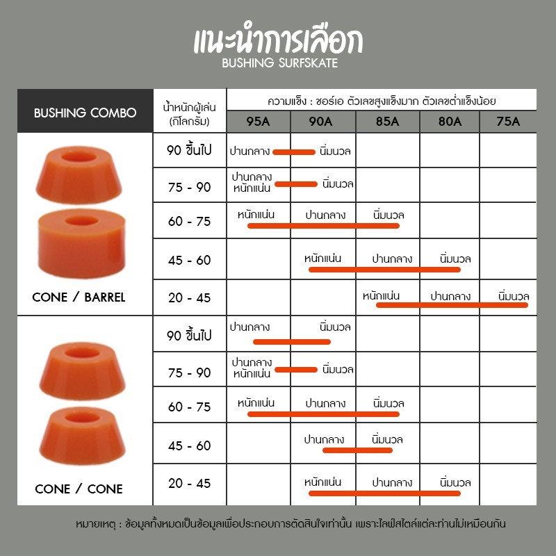 ภาพหน้าปกสินค้า(พร้อมส่ง) บุชชิ่งเซิร์ฟสเก็ต Surfskate Bushings แหวนรองบุชชิ่ง Pivot Cup จากร้าน luckylock.th บน Shopee