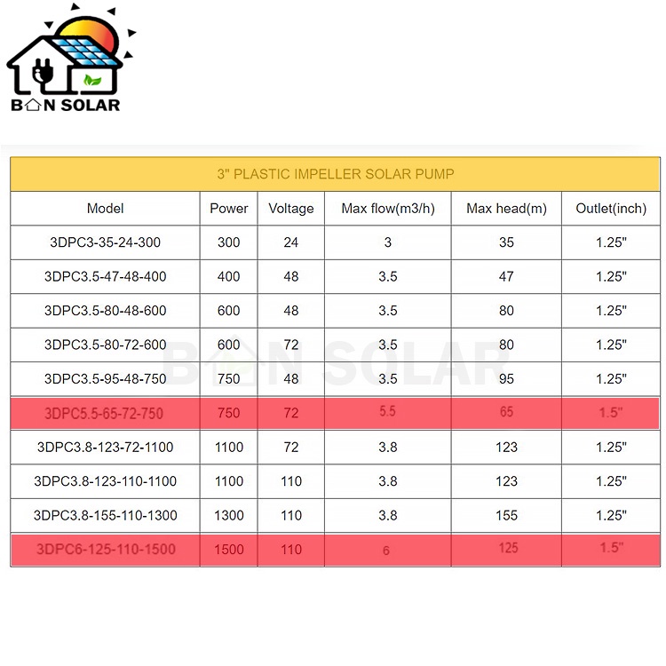ปั๊มน้ำบาดาล-โซล่าเซลล์-300w-750w-1500w-บ่อ-3-นิ้ว-ท่อ-1-25-1-5-นิ้ว-มอเตอร์บัสเลส-ปั๊มซับเมอร์ส-มอเตอร์-dc-ปั้มน้ำdc