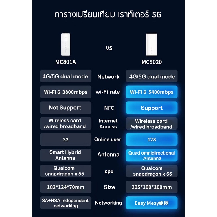 ภาพสินค้า️ ZTE 5G Indoor CPE รุ่น MC8020 Gen3 WiFi 6 SIM Router เราท์เตอร์ ซิมการ์ด ไวไฟ 2.4/5Ghz รองรับ 5G/4G/ จากร้าน landh.shop บน Shopee ภาพที่ 7