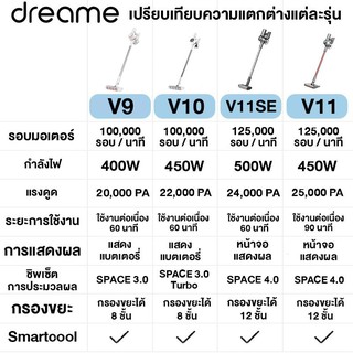 ภาพขนาดย่อของภาพหน้าปกสินค้าDreame V9/V10/V11SE/V11/ V12 Wireless Handheld Vacuum Cleaner เครื่องดูดฝุ่นไร้สาย เครื่องดูดฝุ่น จากร้าน sunmoon168 บน Shopee